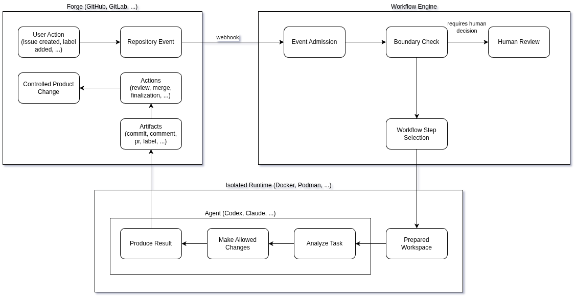 Las incidencias de GitHub y los agentes de Codex en un mismo flujo