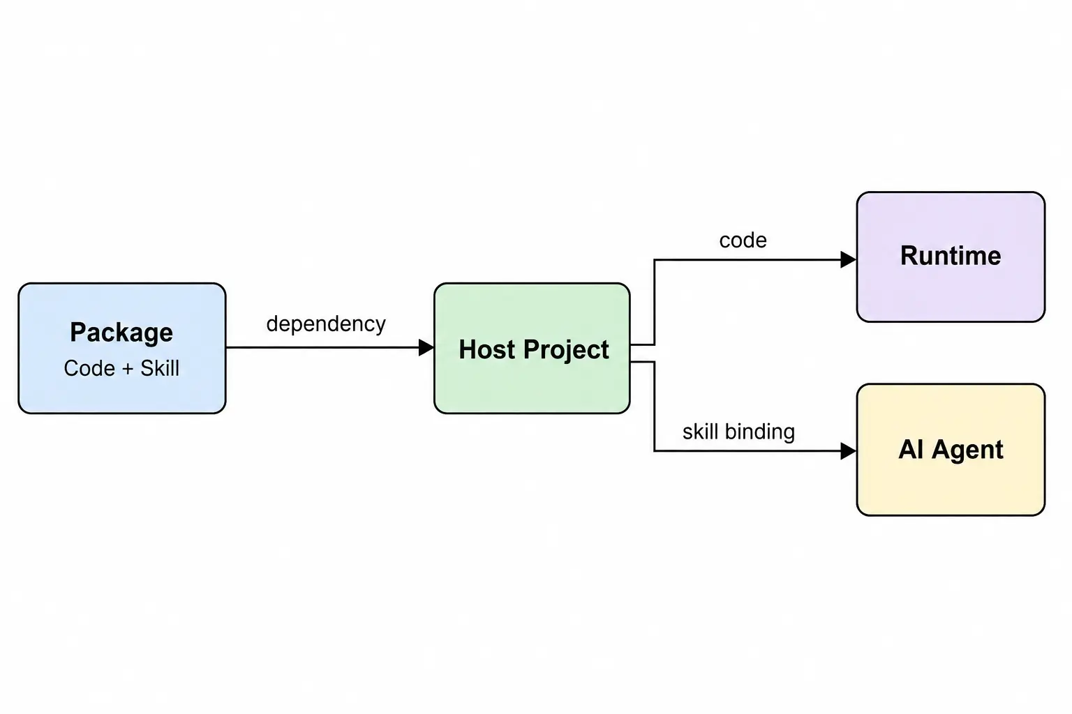 A TeqFW package provides code to the application and a skill to the AI agent
